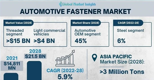 Automobiļu stiprinājumu tirgus ieņēmumi līdz 2028. gadam sasniegs 21,5 miljar...
